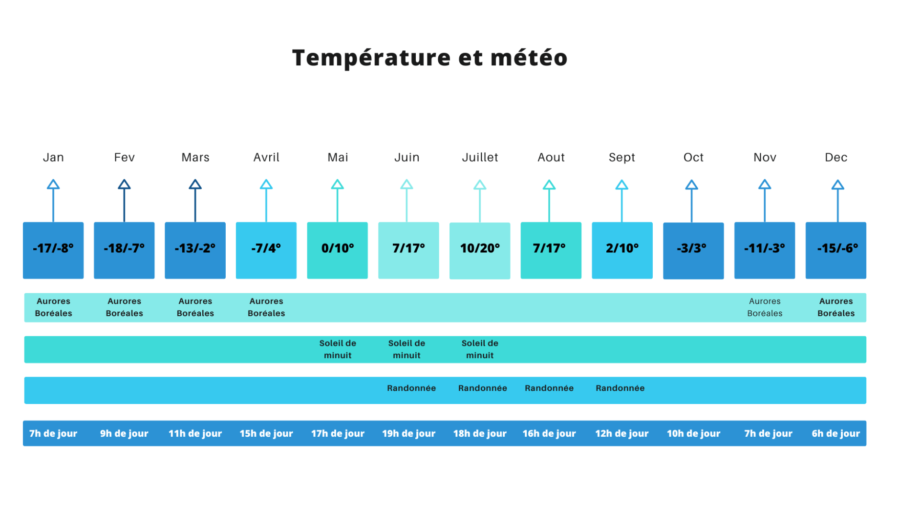 tableau de météo et température pour les différentes saisons de l'année